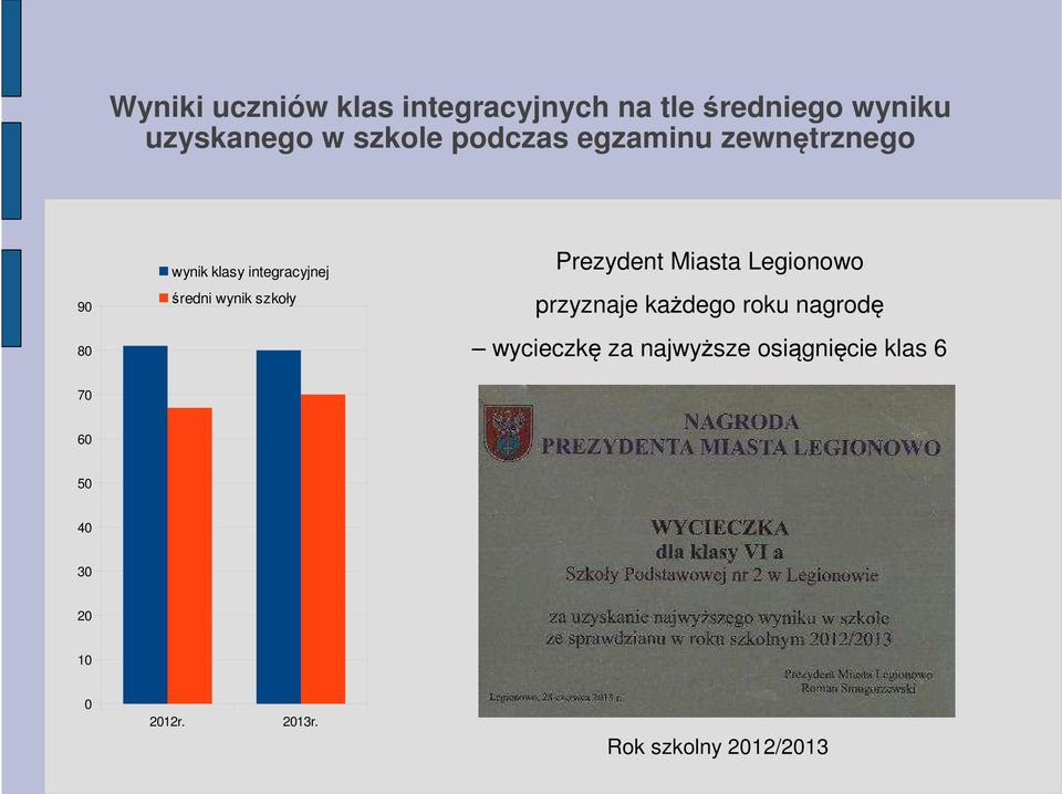 szkoły Prezydent Miasta Legionowo przyznaje każdego roku nagrodę wycieczkę za