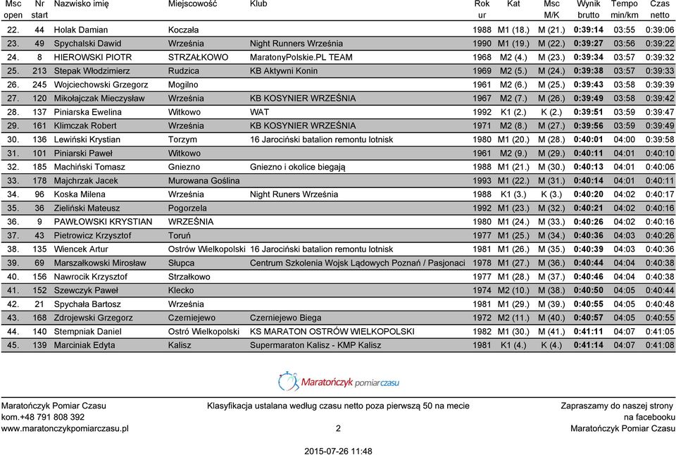 245 Wojciechowski Grzegorz Mogilno 1961 M2 (6.) M (25.) 0:39:43 03:58 0:39:39 27. 120 Mikołajczak Mieczysław Września KB KOSYNIER WRZEŚNIA 1967 M2 (7.) M (26.) 0:39:49 03:58 0:39:42 28.