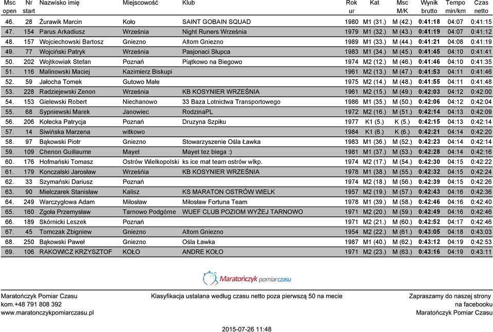 202 Wojtkowiak Stefan Poznań Piątkowo na Biegowo 1974 M2 (12.) M (46.) 0:41:46 04:10 0:41:35 51. 116 Malinowski Maciej Kazimierz Biskupi 1961 M2 (13.) M (47.) 0:41:53 04:11 0:41:46 52.