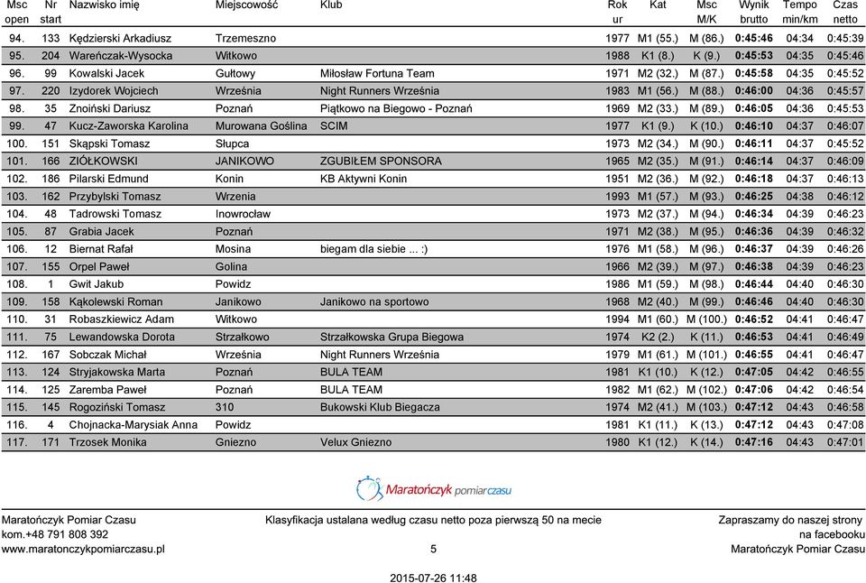 35 Znoiński Dariusz Poznań Piątkowo na Biegowo - Poznań 1969 M2 (33.) M (89.) 0:46:05 04:36 0:45:53 99. 47 Kucz-Zaworska Karolina Murowana Goślina SCIM 1977 K1 (9.) K (10.) 0:46:10 04:37 0:46:07 100.