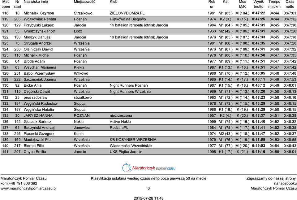 130 Moszyk Dariusz Jarocin 16 batalion remontu lotnisk Jarocin 1976 M1 (65.) M (107.) 0:47:33 04:45 0:47:18 123. 73 Strugała Andrzej Września 1981 M1 (66.) M (108.) 0:47:35 04:45 0:47:28 124.