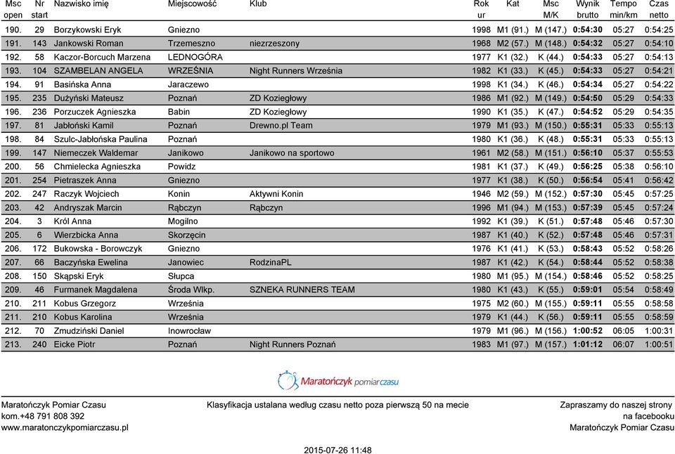 91 Basińska Anna Jaraczewo 1998 K1 (34.) K (46.) 0:54:34 05:27 0:54:22 195. 235 Dużyński Mateusz Poznań ZD Koziegłowy 1986 M1 (92.) M (149.) 0:54:50 05:29 0:54:33 196.