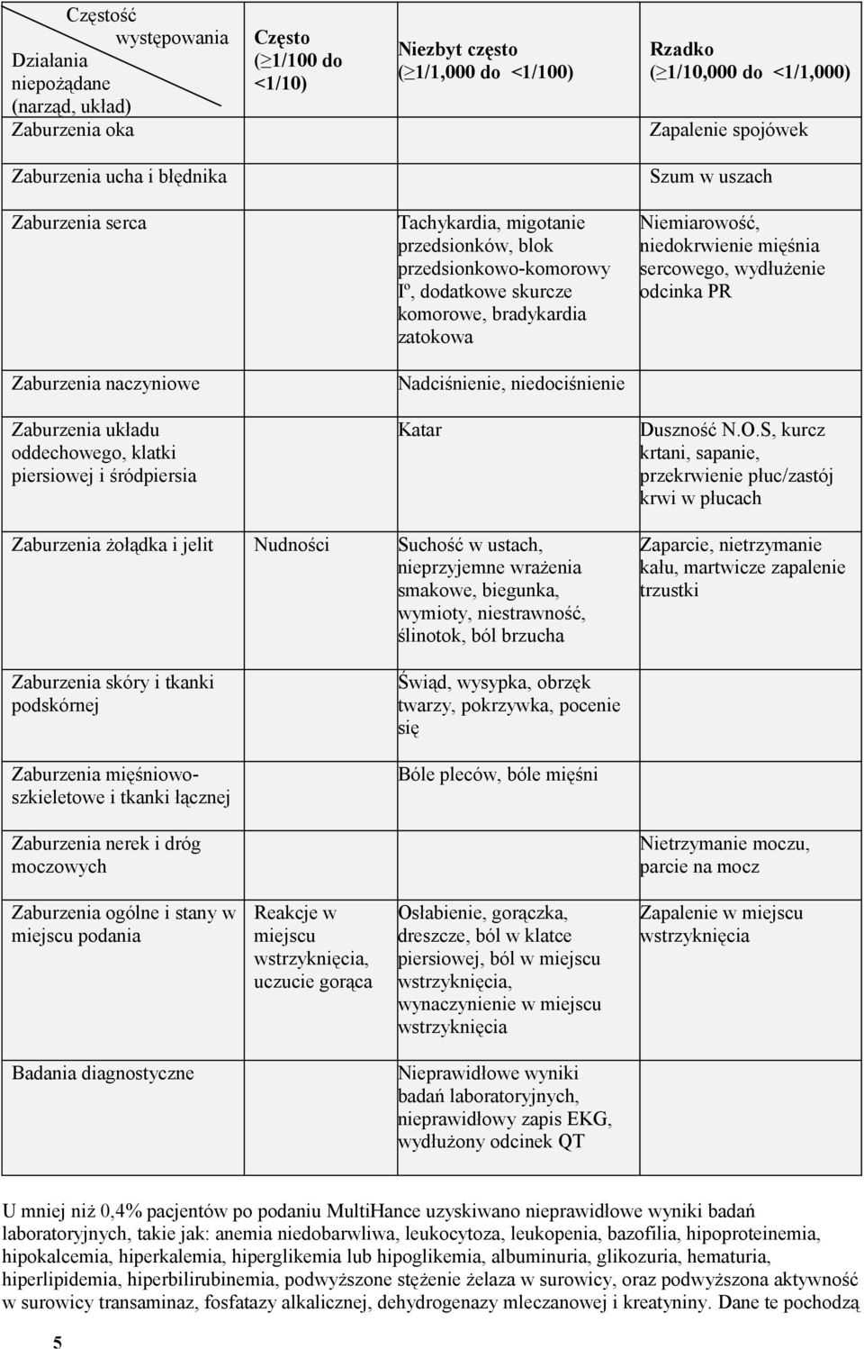 mięśnia sercowego, wydłużenie odcinka PR Zaburzenia naczyniowe Nadciśnienie, niedociśnienie Zaburzenia układu oddechowego, klatki piersiowej i śródpiersia Katar Duszność N.O.