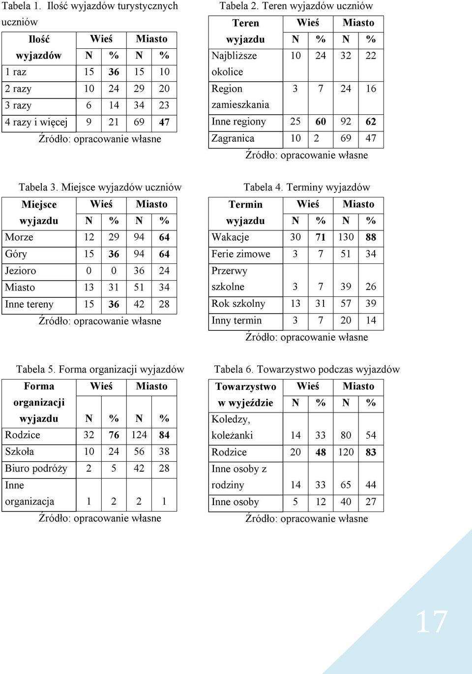 Miejsce wyjazdów uczniów Miejsce Wieś Miasto wyjazdu N % N % Morze 12 29 94 64 Góry 15 36 94 64 Jezioro 0 0 36 24 Miasto 13 31 51 34 Inne tereny 15 36 42 28 Źródło: opracowanie własne Tabela 4.