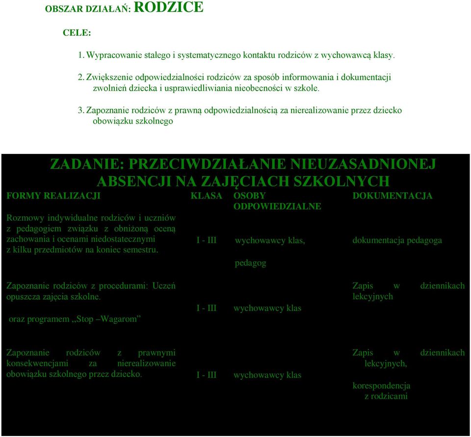 Zapoznanie rodziców z prawną odpowiedzialnością za nierealizowanie przez dziecko obowiązku szkolnego ZADANIE: PRZECIWDZIAŁANIE NIEUZASADNIONEJ ABSENCJI NA ZAJĘCIACH SZKOLNYCH FORMY REALIZACJI KLASA