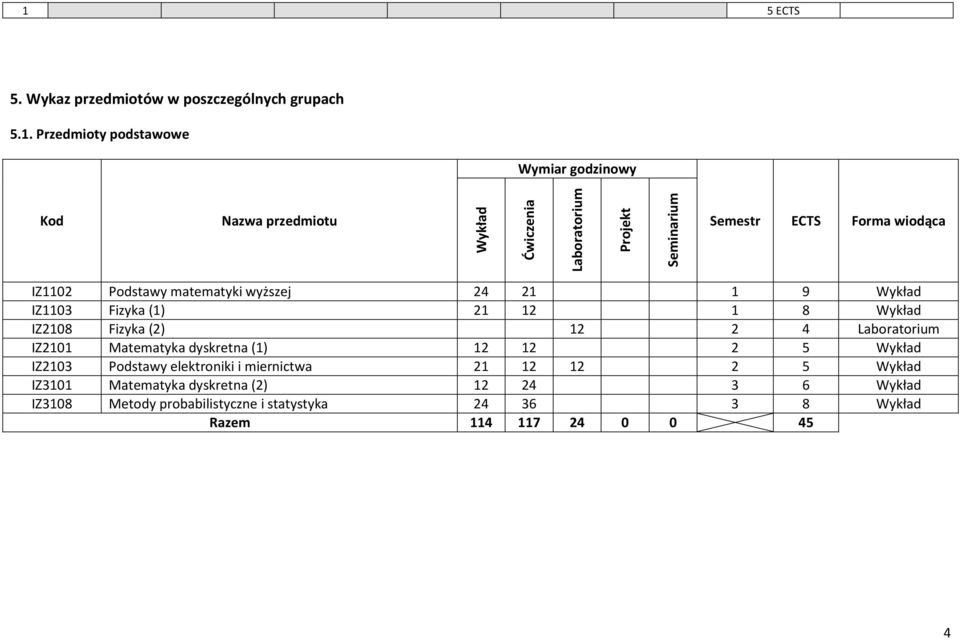 IZ2108 Fizyka (2) 12 2 4 Laboratorium IZ2101 Matematyka dyskretna (1) 12 12 2 5 Wykład IZ2103 Podstawy elektroniki i miernictwa 21 12 12 2