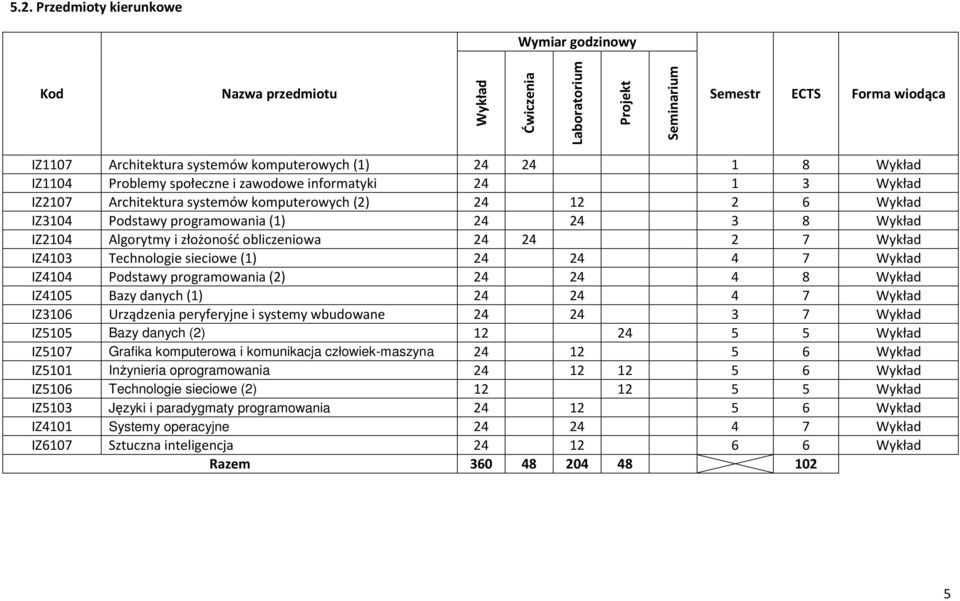 złożoność obliczeniowa 24 24 2 7 Wykład IZ4103 Technologie sieciowe (1) 24 24 4 7 Wykład IZ4104 Podstawy programowania (2) 24 24 4 8 Wykład IZ4105 Bazy danych (1) 24 24 4 7 Wykład IZ3106 Urządzenia