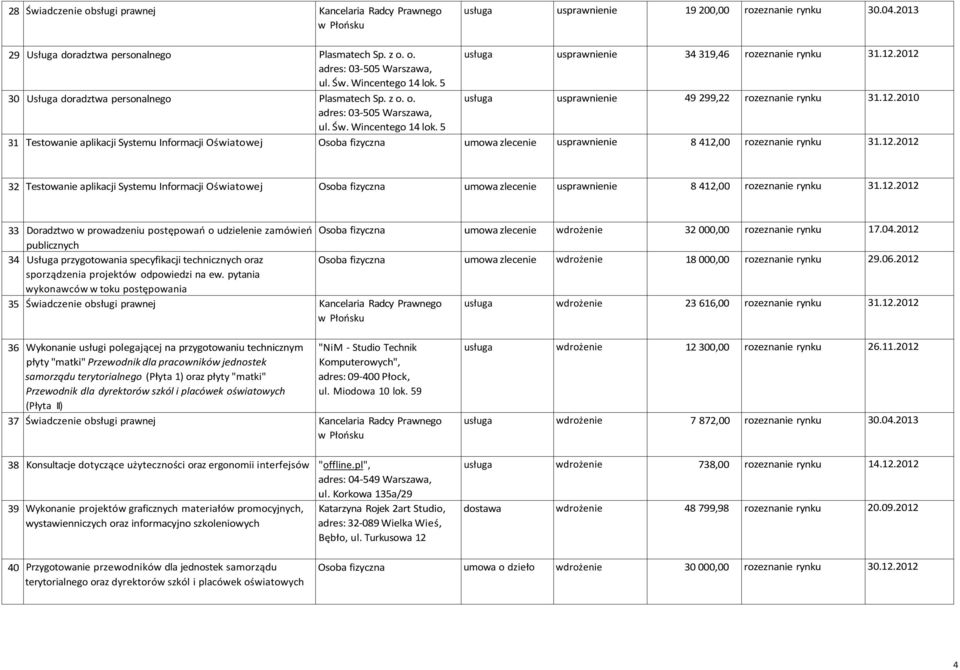 Św. Wincentego 14 lok. 5 31 Testowanie aplikacji Systemu Informacji Oświatowej Osoba fizyczna umowa zlecenie usprawnienie 8 412,