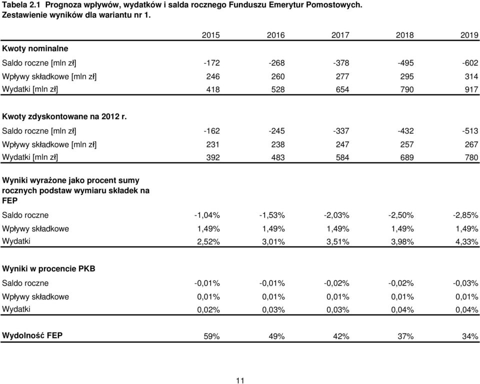 Saldo roczne [mln zł] -162-245 -337-432 -513 Wpływy składkowe [mln zł] 231 238 247 257 267 Wydatki [mln zł] 392 483 584 689 780 Wyniki wyrażone jako procent sumy rocznych podstaw wymiaru składek na