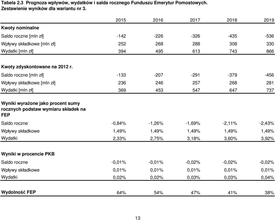 Saldo roczne [mln zł] -133-207 -291-379 -456 Wpływy składkowe [mln zł] 236 246 257 268 281 Wydatki [mln zł] 369 453 547 647 737 Wyniki wyrażone jako procent sumy rocznych podstaw wymiaru składek na