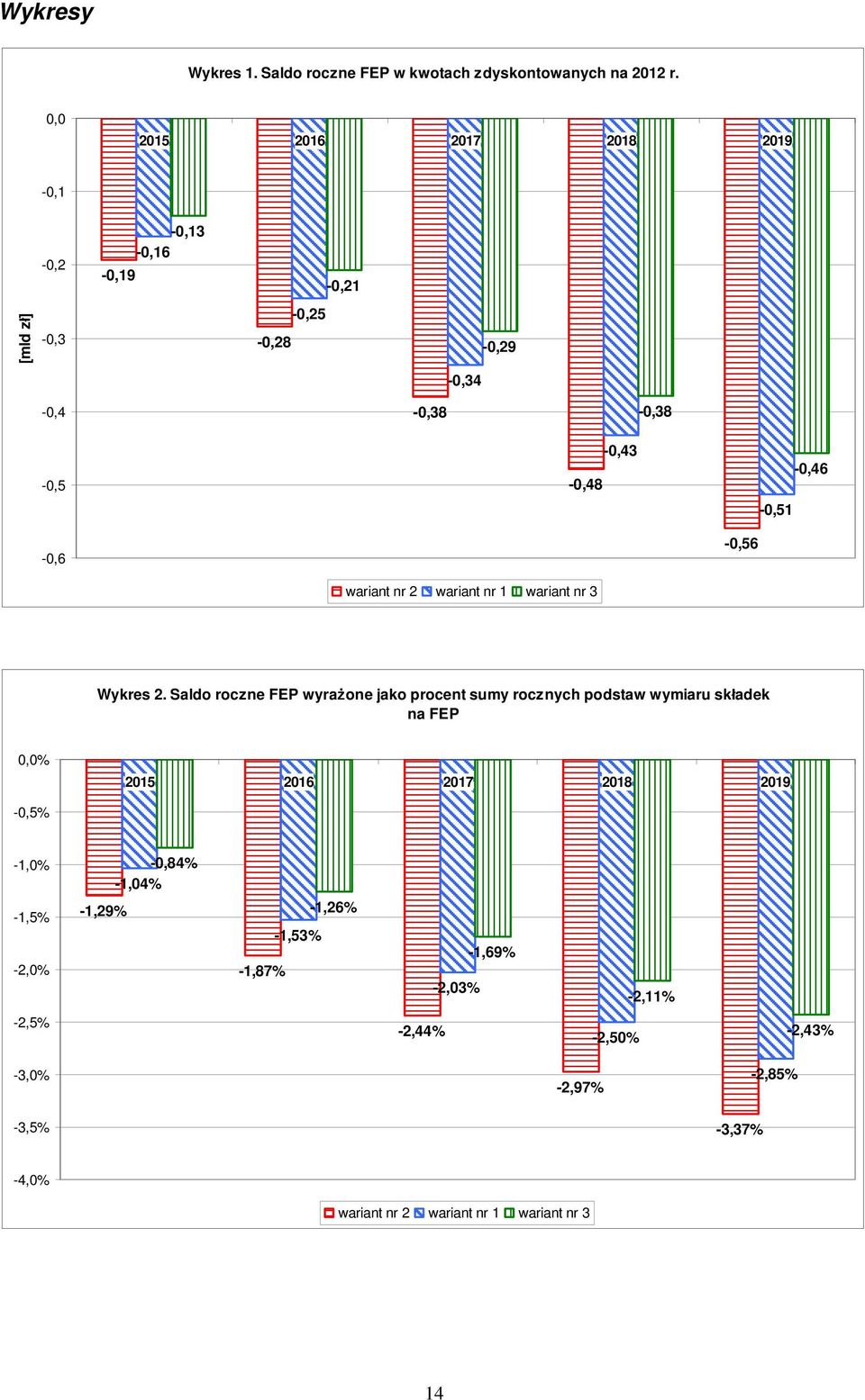 wariant nr 2 wariant nr 1 wariant nr 3 Wykres 2.