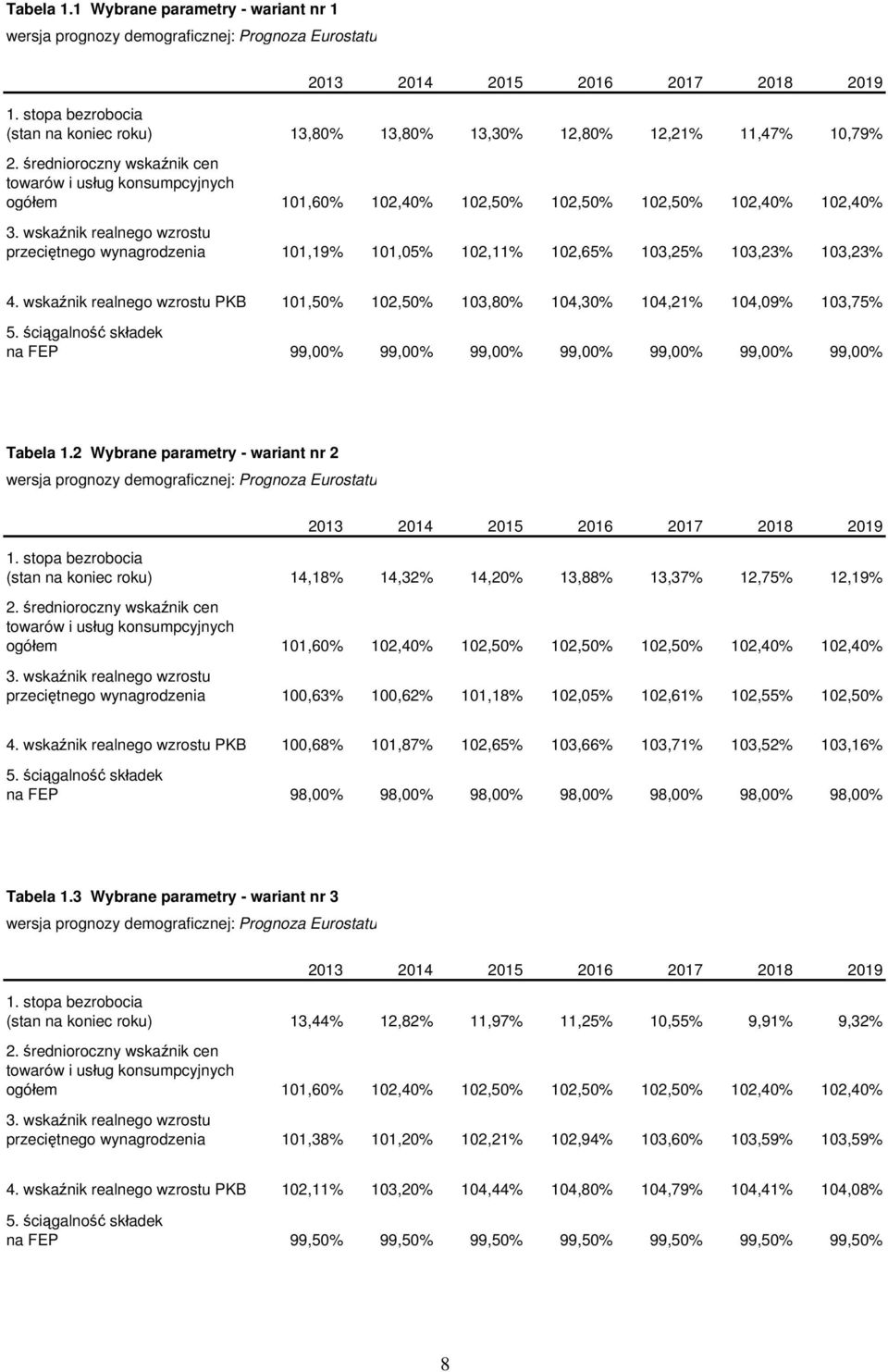 średnioroczny wskaźnik cen towarów i usług konsumpcyjnych ogółem 101,60% 102,40% 102,50% 102,50% 102,50% 102,40% 102,40% 3.