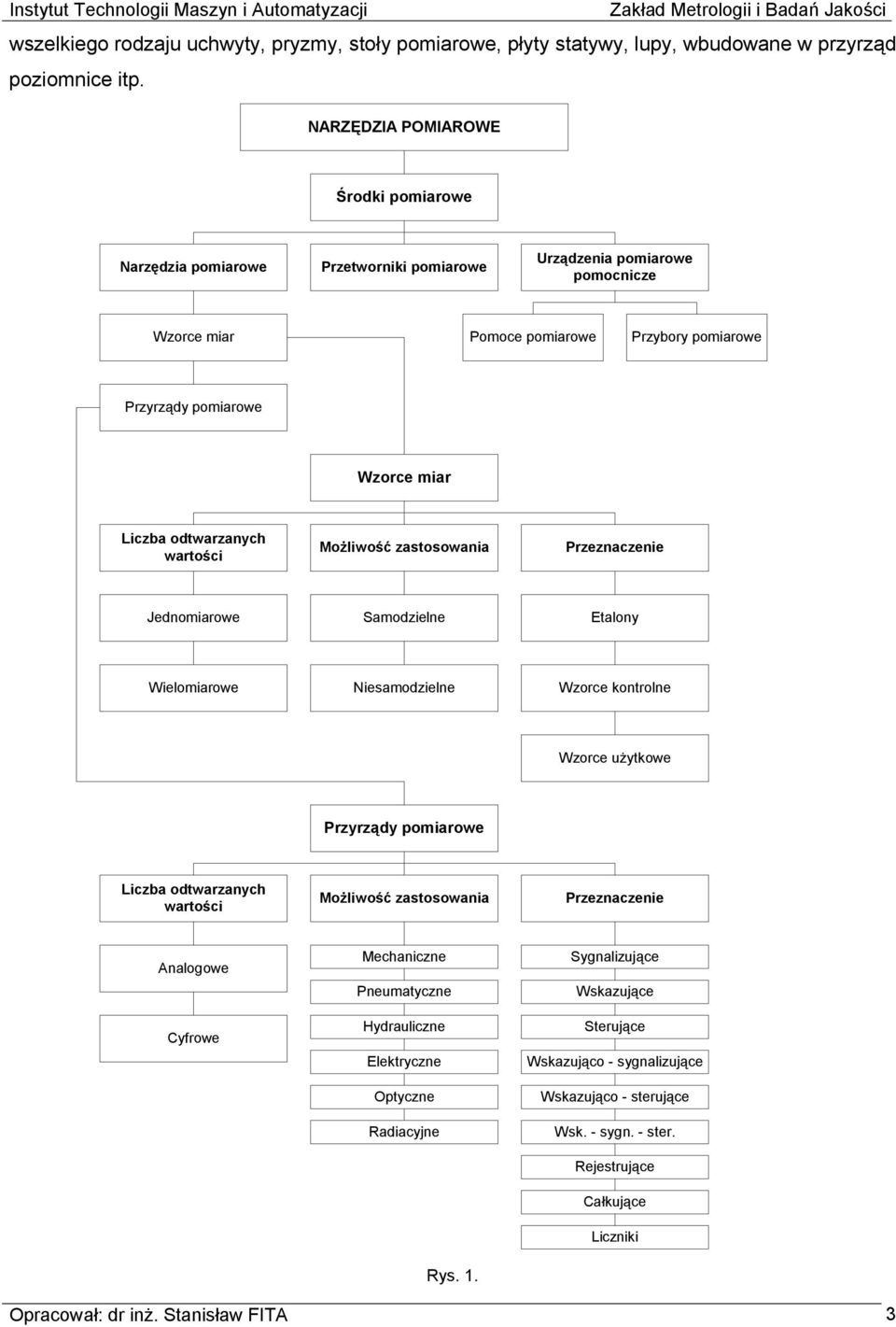 odtwarzanych wartości Możliwość zastosowania Przeznaczenie Jednomiarowe Samodzielne Etalony Wielomiarowe Niesamodzielne Wzorce kontrolne Wzorce użytkowe Przyrządy pomiarowe Liczba odtwarzanych