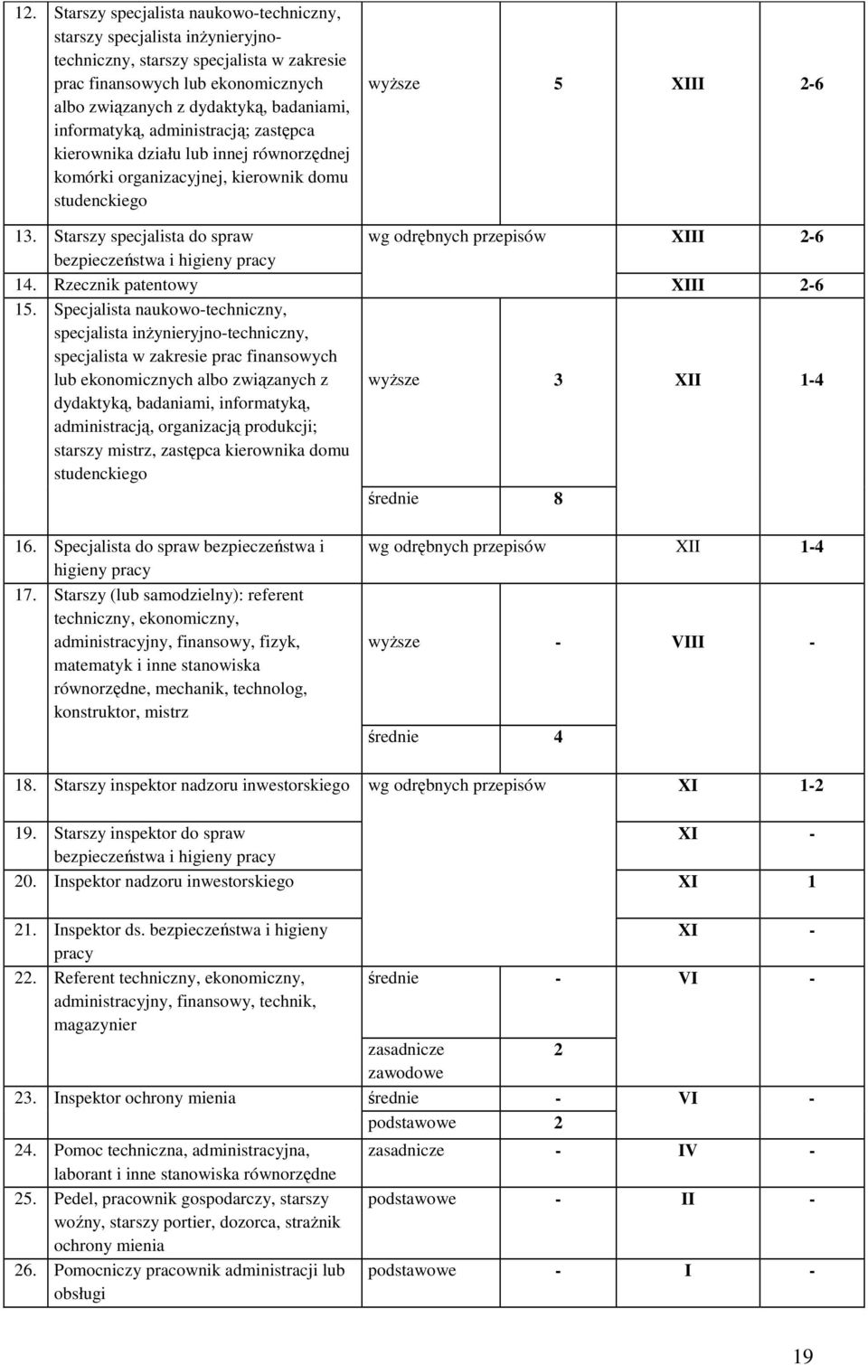 Starszy specjalista do spraw wg odrębnych przepisów XIII 2-6 bezpieczeństwa i higieny pracy 14. Rzecznik patentowy XIII 2-6 15.