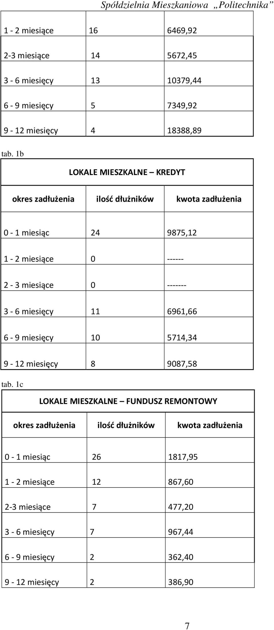 1b LOKALE MIESZKALNE KREDYT 0-1 miesiąc 24 9875,12 1-2 miesiące 0 ------ 2-3 miesiące 0 ------- 3-6 miesięcy 11