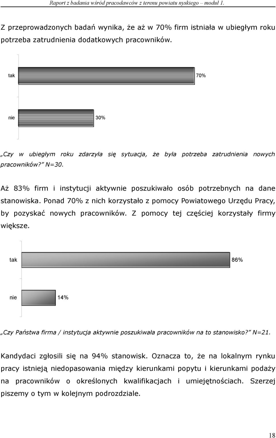 Ponad 70% z nich korzystało z pomocy Powiatowego Urzędu Pracy, by pozyskać nowych pracowników. Z pomocy tej częściej korzystały firmy większe.