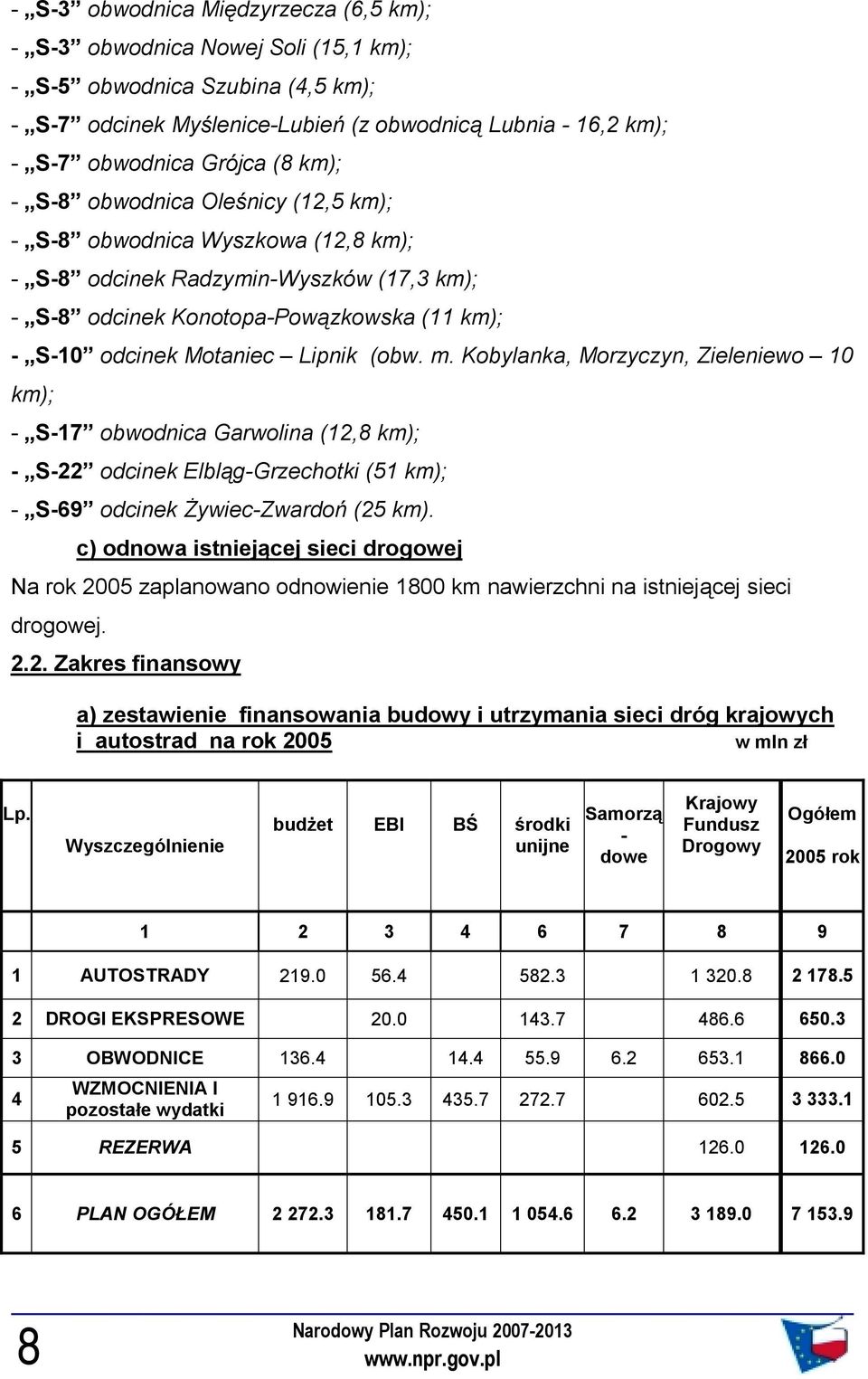 Kobylanka, Morzyczyn, Zieleniewo 0 km); - S- obwodnica Garwolina, km); - S- odcinek Elbląg-Grzechotki km); - S-6 odcinek Żywiec-Zwardoń km).