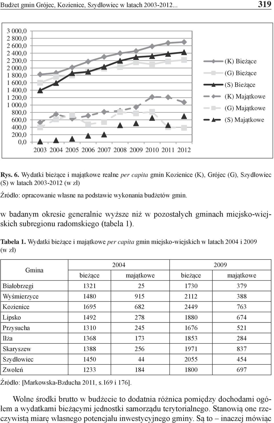 (S) Bieżące (K) Majątkowe (G) Majątkowe (S) Majątkowe Rys. 6.