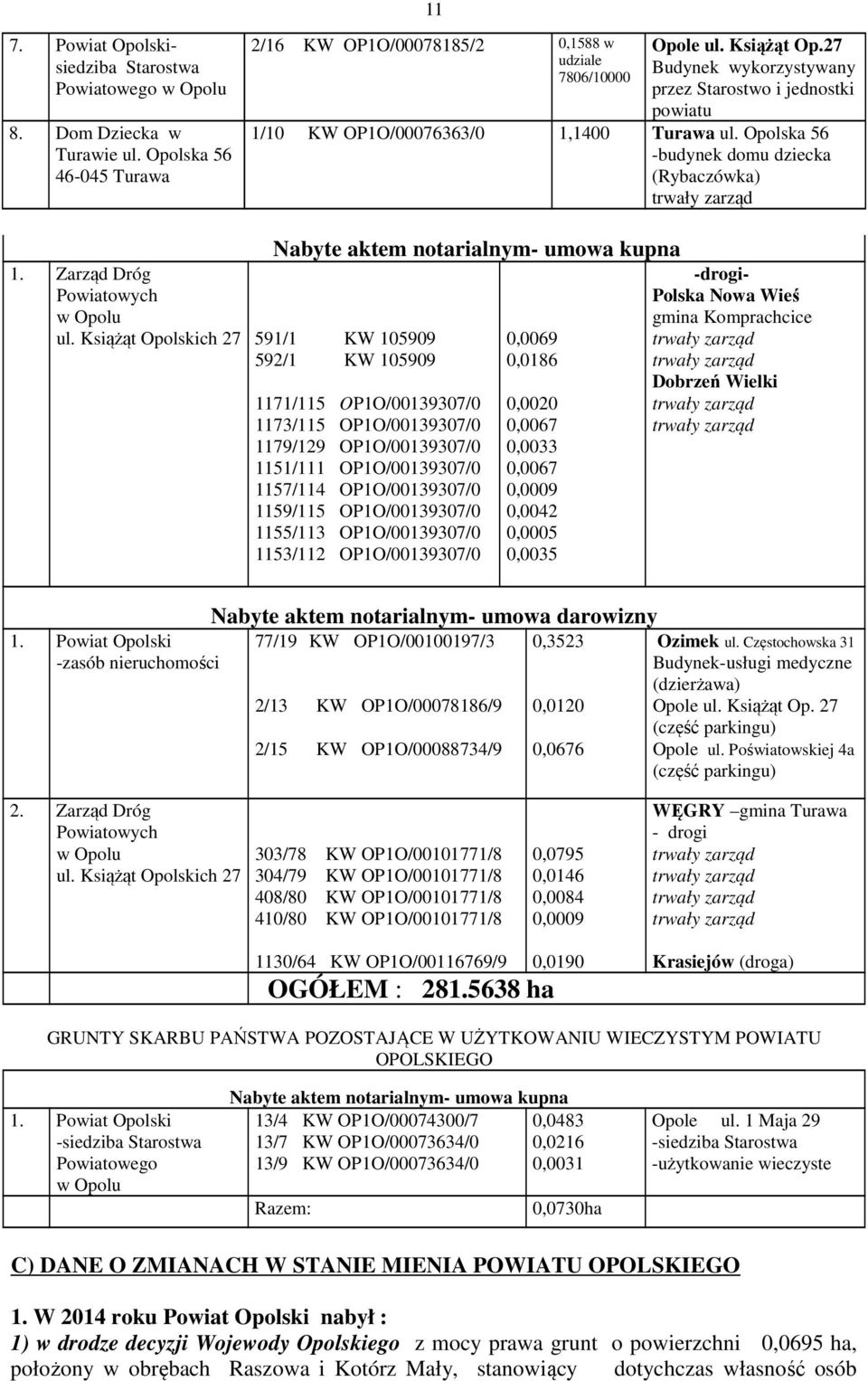 Książąt Opolskich 27 591/1 KW 105909 592/1 KW 105909 Nabyte aktem notarialnym- umowa kupna 1171/115 OP1O/00139307/0 1173/115 OP1O/00139307/0 1179/129 OP1O/00139307/0 1151/111 OP1O/00139307/0 1157/114