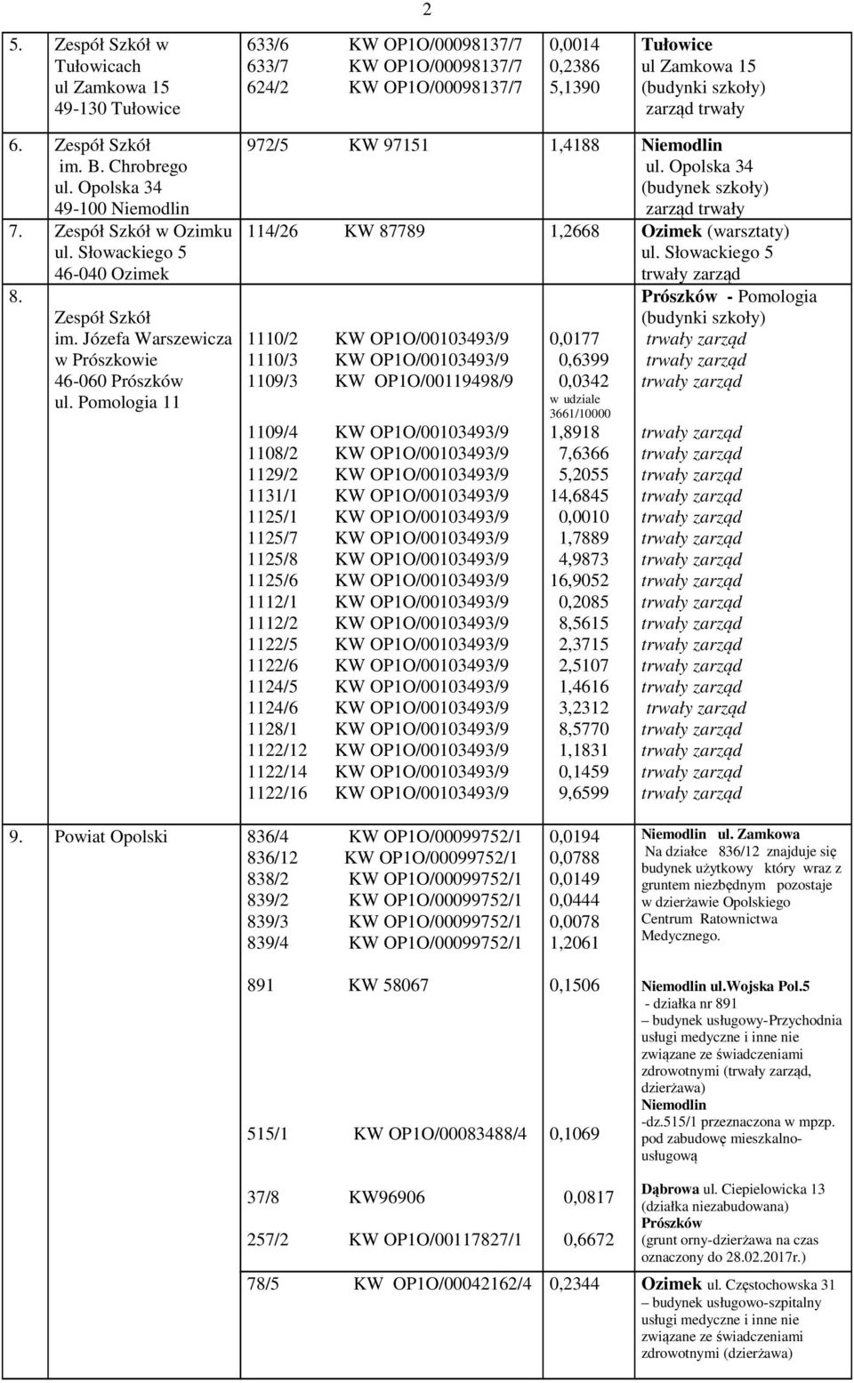 Pomologia 11 972/5 KW 97151 1,4188 Niemodlin ul. Opolska 34 (budynek szkoły) zarząd trwały 114/26 KW 87789 1,2668 Ozimek (warsztaty) ul.