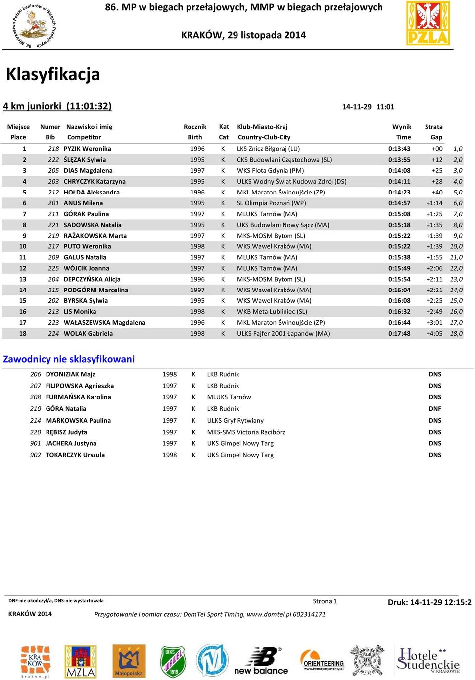 0:14:23 +40 5,0 6 201 ANUS Milena 1995 K SL Olimpia Poznań (WP) 0:14:57 +1:14 6,0 7 211 GÓRAK Paulina 1997 K MLUKS Tarnów (MA) 0:15:08 +1:25 7,0 8 221 SADOWSKA Natalia 1995 K UKS Budowlani Nowy Sącz