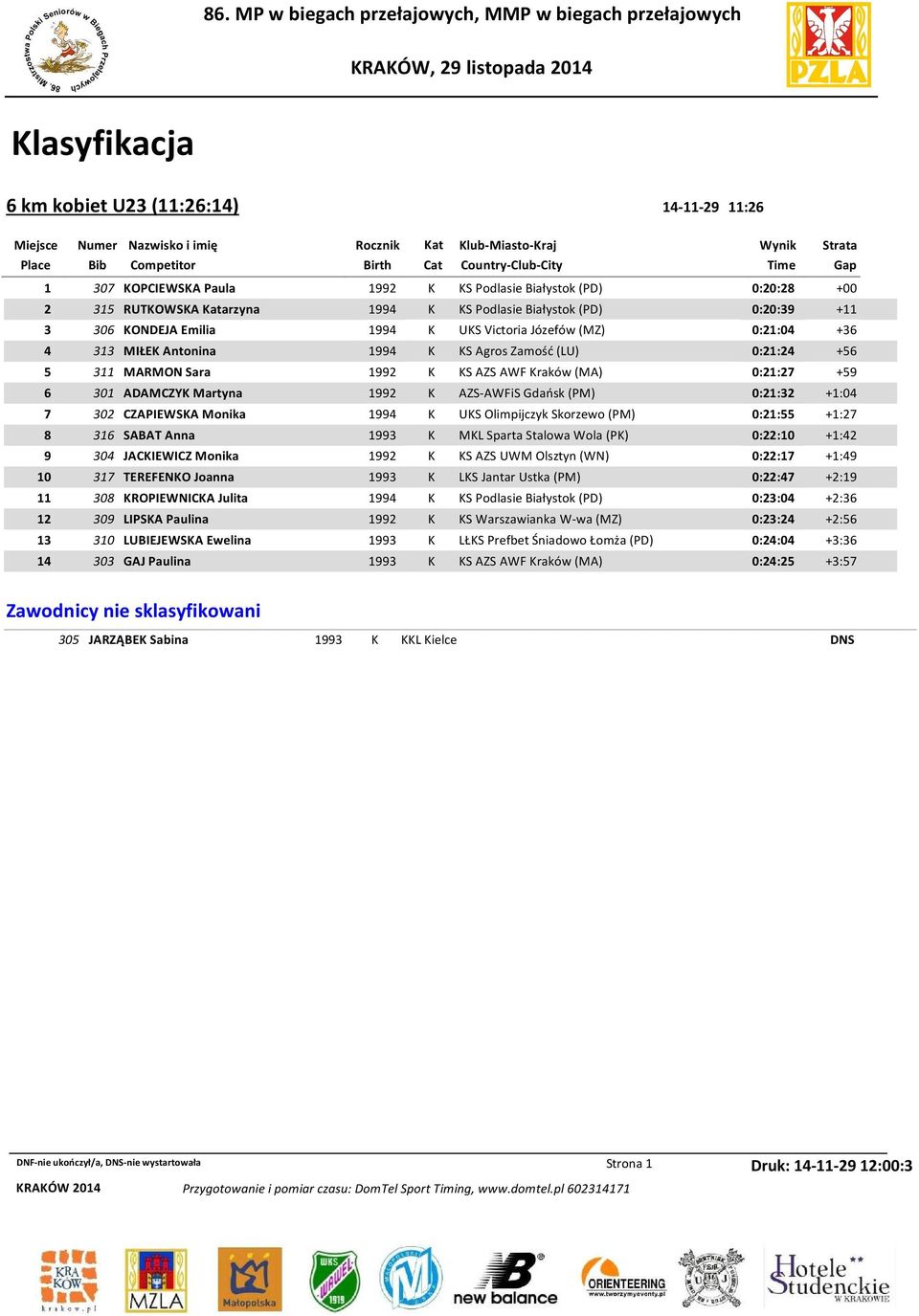 1992 K AZS-AWFiS Gdańsk (PM) 0:21:32 +1:04 7 302 CZAPIEWSKA Monika 1994 K UKS Olimpijczyk Skorzewo (PM) 0:21:55 +1:27 8 316 SABAT Anna 1993 K MKL Sparta Stalowa Wola (PK) 0:22:10 +1:42 9 304