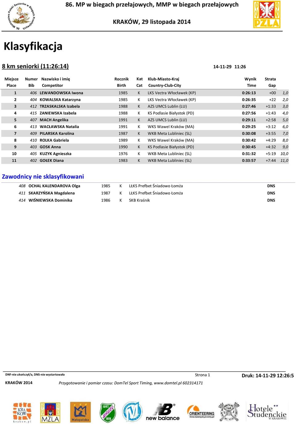 Natalia 1991 K WKS Wawel Kraków (MA) 0:29:25 +3:12 6,0 7 409 PILARSKA Karolina 1987 K WKB Meta Lubliniec (SL) 0:30:08 +3:55 7,0 8 410 ROLKA Gabriela 1989 K WKS Wawel Kraków (MA) 0:30:42 +4:29 8,0 9