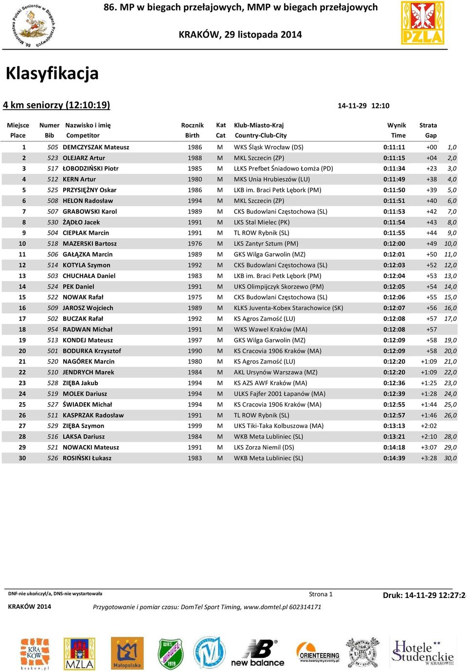 Braci Petk Lębork (PM) 0:11:50 +39 5,0 6 508 HELON Radosław 1994 M MKL Szczecin (ZP) 0:11:51 +40 6,0 7 507 GRABOWSKI Karol 1989 M CKS Budowlani Częstochowa (SL) 0:11:53 +42 7,0 8 530 ŻĄDŁO Jacek 1991