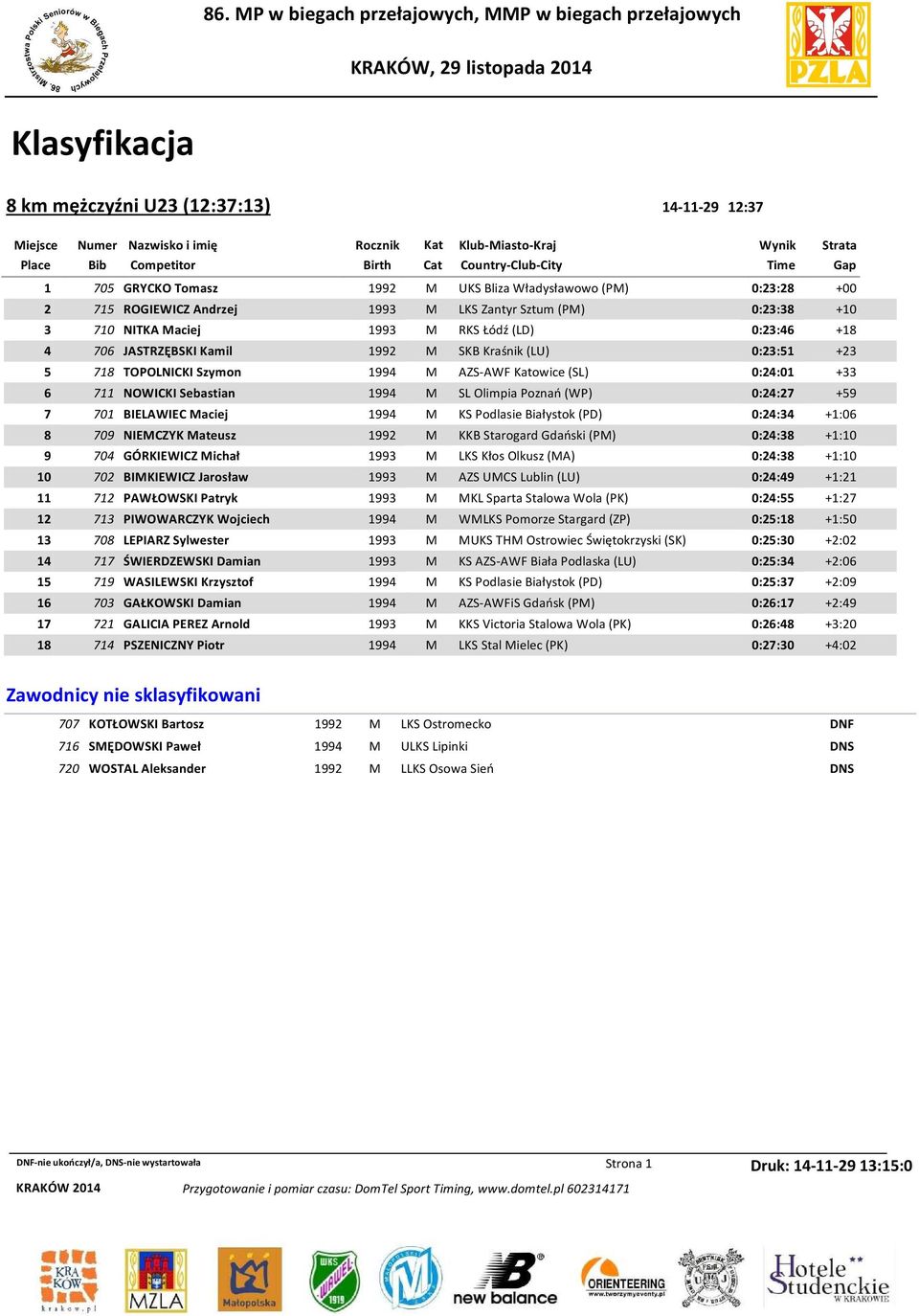 Poznań (WP) 0:24:27 +59 7 701 BIELAWIEC Maciej 1994 M KS Podlasie Białystok (PD) 0:24:34 +1:06 8 709 NIEMCZYK Mateusz 1992 M KKB Starogard Gdański (PM) 0:24:38 +1:10 9 704 GÓRKIEWICZ Michał 1993 M