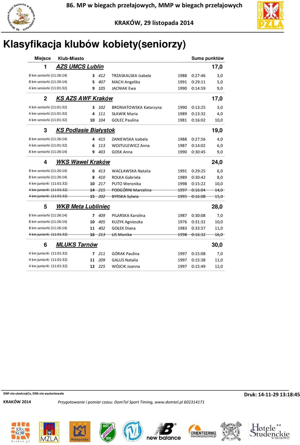 (11:01:32) 10 104 GOLEC Paulina 1981 0:16:02 10,0 3 KS Podlasie Białystok 19,0 4 415 ZANIEWSKA Izabela 1988 0:27:56 4,0 4 km seniorki (11:01:32) 6 113 WOJTULEWICZ Anna 1987 0:14:02 6,0 9 403 GOSK