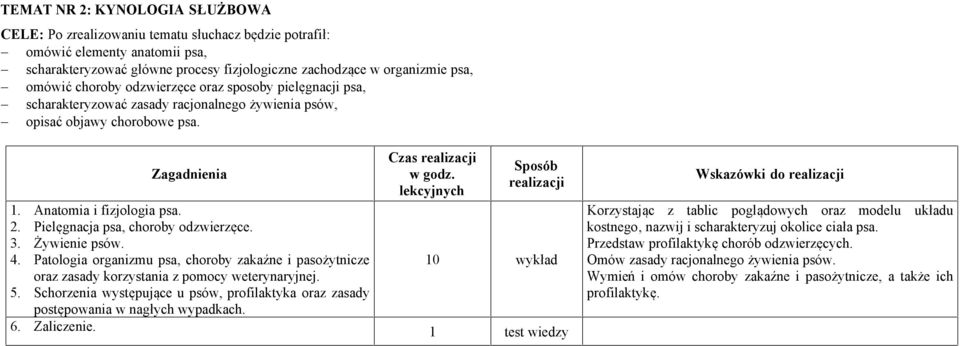 lekcyjnych Sposób realizacji 1. Anatomia i fizjologia psa. 2. Pielęgnacja psa, choroby odzwierzęce. 3. Żywienie psów. 4.