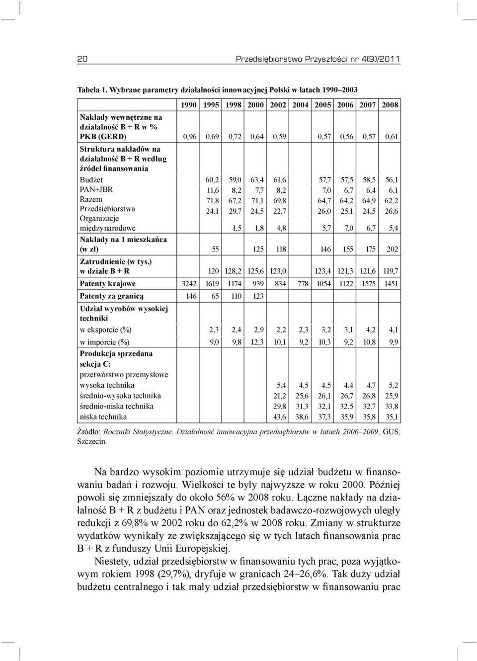 0,57 0,56 0,57 0,61 Struktura nakładów na działalność B + R według źródeł finansowania Budżet PAN+JBR Razem Przedsiębiorstwa Organizacje międzynarodowe 60,2 59,0 63,4 61,6 57,7 57,5 58,5 56,1 11,6