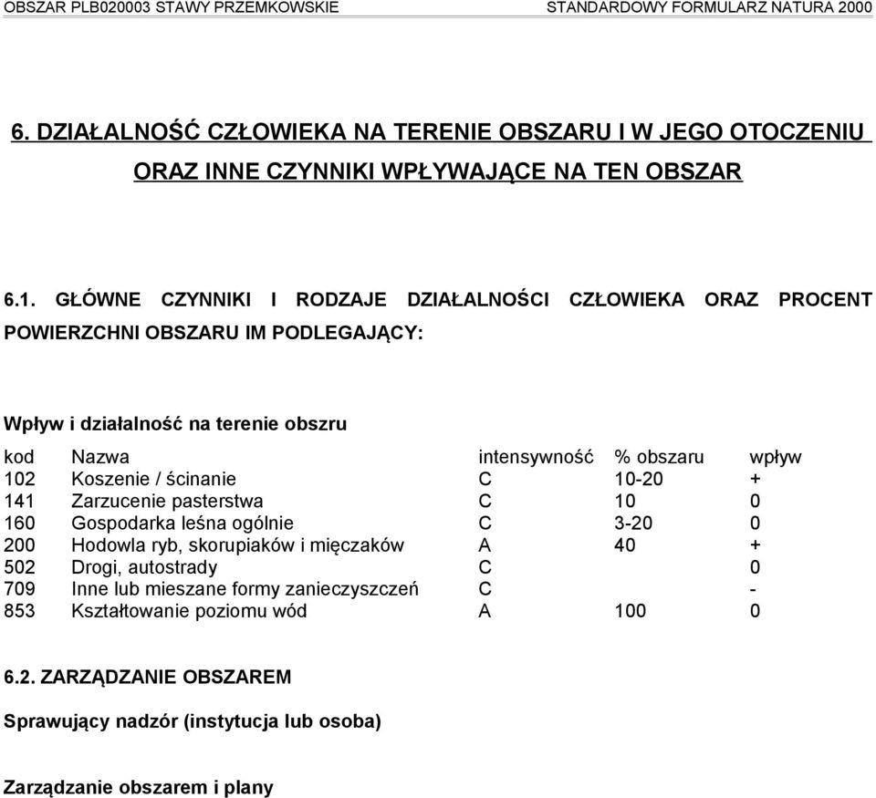 obszaru wpływ 102 Koszenie / ścinanie C 10-20 + 141 Zarzucenie pasterstwa C 10 0 160 Gospodarka leśna ogólnie C 3-20 0 200 Hodowla ryb, skorupiaków i mięczaków A