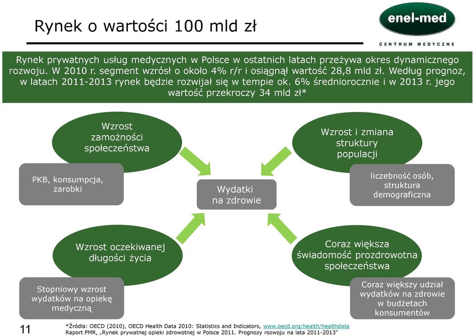 jego wartość przekroczy 34 mld zł* PKB, konsumpcja, zarobki Wzrost zamożności społeczeństwa Wydatki na zdrowie Wzrost i zmiana struktury populacji liczebność osób, struktura demograficzna Wzrost