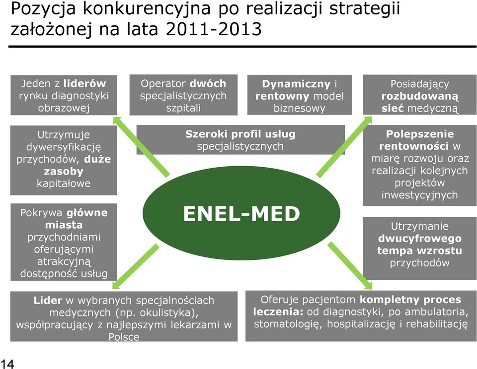 specjalistycznych ENEL-MED Polepszenie rentowności w miarę rozwoju oraz realizacji kolejnych projektów inwestycyjnych Utrzymanie dwucyfrowego tempa wzrostu przychodów Lider w wybranych