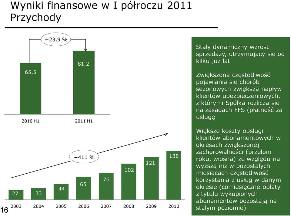 którymi Spółka rozlicza się na zasadach FFS (płatność za usługę Większe koszty obsługi klientów abonamentowych w okresach zwiększonej zachorowalności (przełom roku,