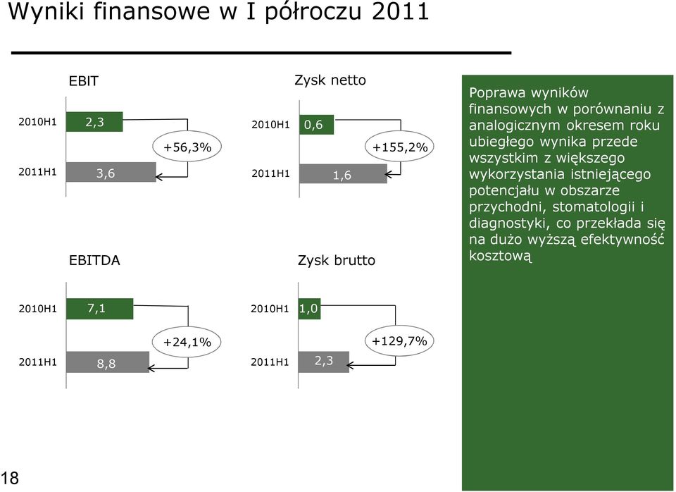 przede wszystkim z większego wykorzystania istniejącego potencjału w obszarze przychodni, stomatologii i