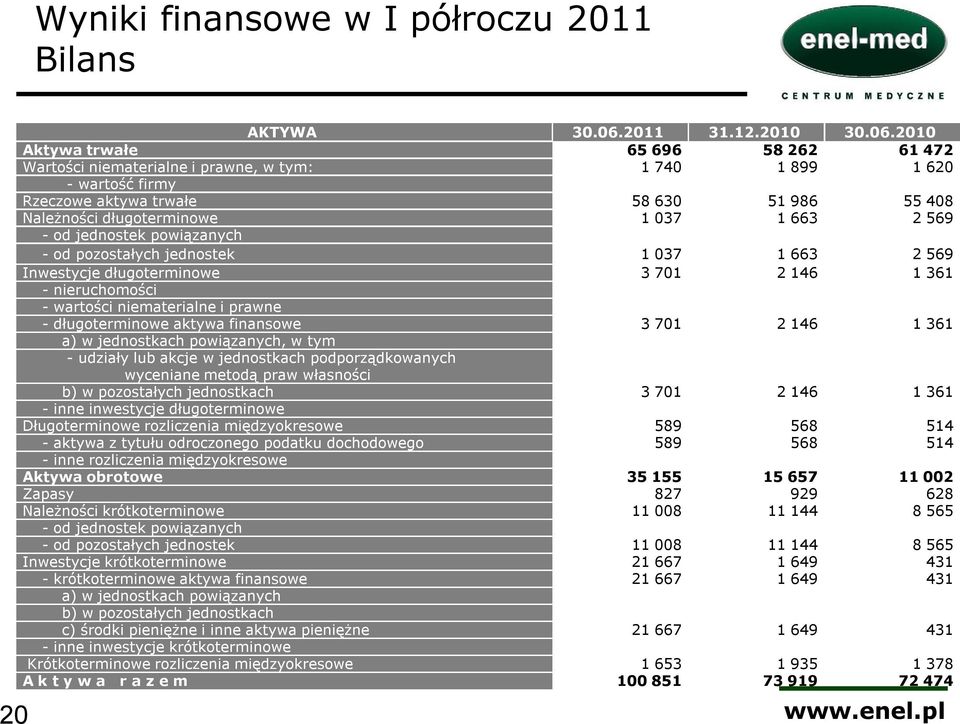 2010 Aktywa trwałe 65 696 58 262 61 472 Wartości niematerialne i prawne, w tym: 1 740 1 899 1 620 - wartość firmy Rzeczowe aktywa trwałe 58 630 51 986 55 408 Należności długoterminowe 1 037 1 663 2