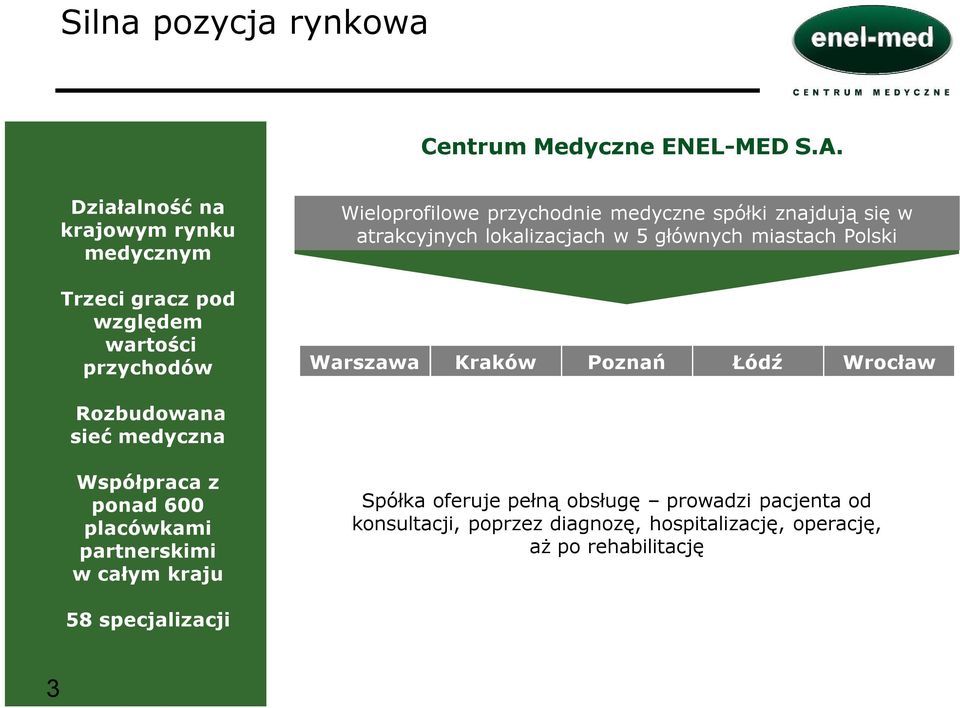 lokalizacjach w 5 głównych miastach Polski Warszawa Kraków Poznań Łódź Wrocław Rozbudowana sieć medyczna Współpraca z ponad 600 placówkami partnerskimi w