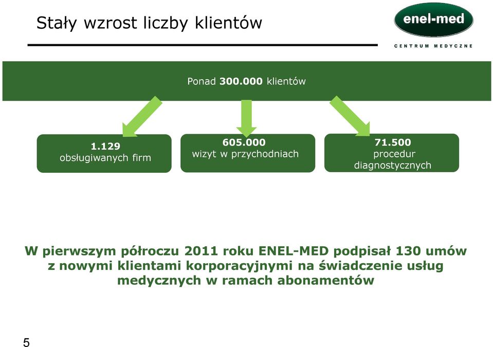 500 procedur diagnostycznych W pierwszym półroczu 2011 roku ENEL-MED