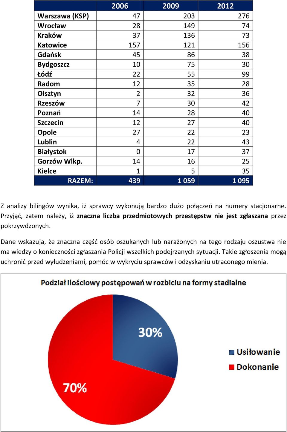 14 16 25 Kielce 1 5 35 RAZEM: 439 1 059 1 095 Z analizy bilingów wynika, iż sprawcy wykonują bardzo dużo połączeń na numery stacjonarne.