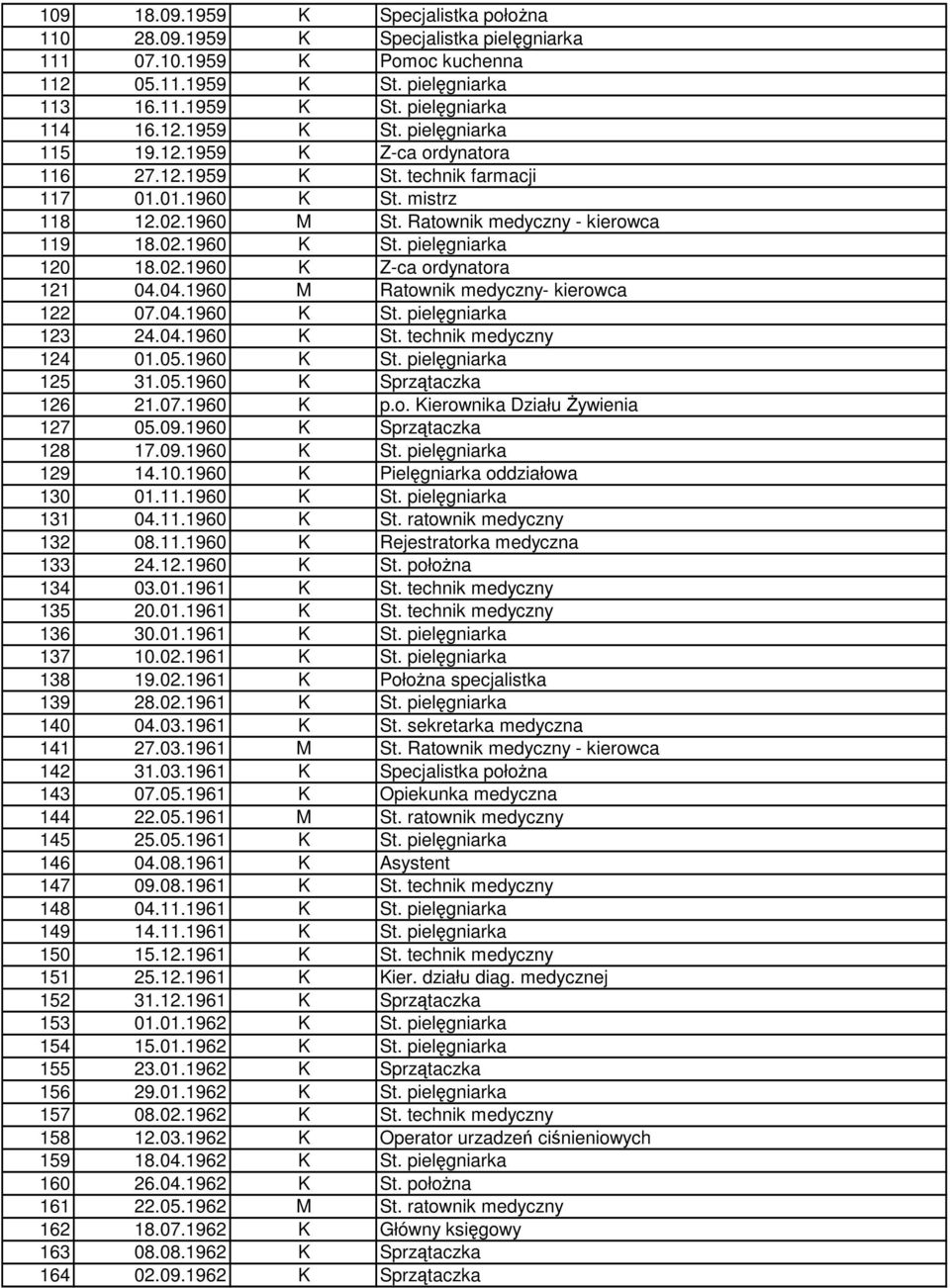 04.1960 M Ratownik medyczny- kierowca 122 07.04.1960 K St. pielęgniarka 123 24.04.1960 K St. technik medyczny 124 01.05.1960 K St. pielęgniarka 125 31.05.1960 K Sprzątaczka 126 21.07.1960 K p.o. Kierownika Działu śywienia 127 05.