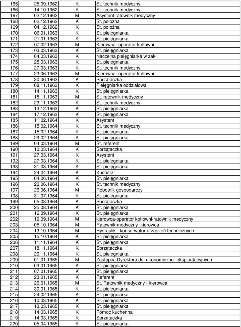 03.1963 K St. technik medyczny 177 23.06.1963 M Kierowca- operator kotłowni 178 30.06.1963 K Sprzątaczka 179 08.11.1963 K Pielęgniarka oddziałowa 180 14.11.1963 K St. pielęgniarka 181 15.11.1963 M St.