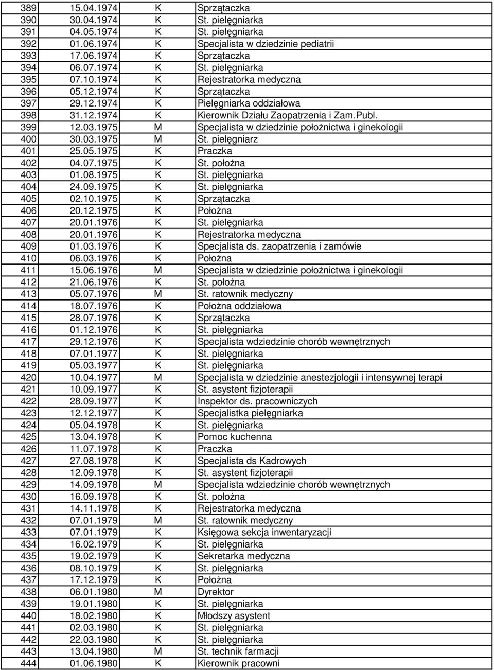 1975 M Specjalista w dziedzinie połoŝnictwa i ginekologii 400 30.03.1975 M St. pielęgniarz 401 25.05.1975 K Praczka 402 04.07.1975 K St. połoŝna 403 01.08.1975 K St. pielęgniarka 404 24.09.1975 K St. pielęgniarka 405 02.