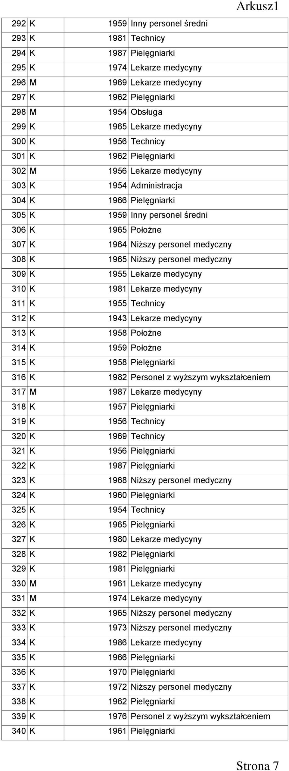 Niższy personel medyczny 308 K 1965 Niższy personel medyczny 309 K 1955 Lekarze medycyny 310 K 1981 Lekarze medycyny 311 K 1955 Technicy 312 K 1943 Lekarze medycyny 313 K 1958 Położne 314 K 1959