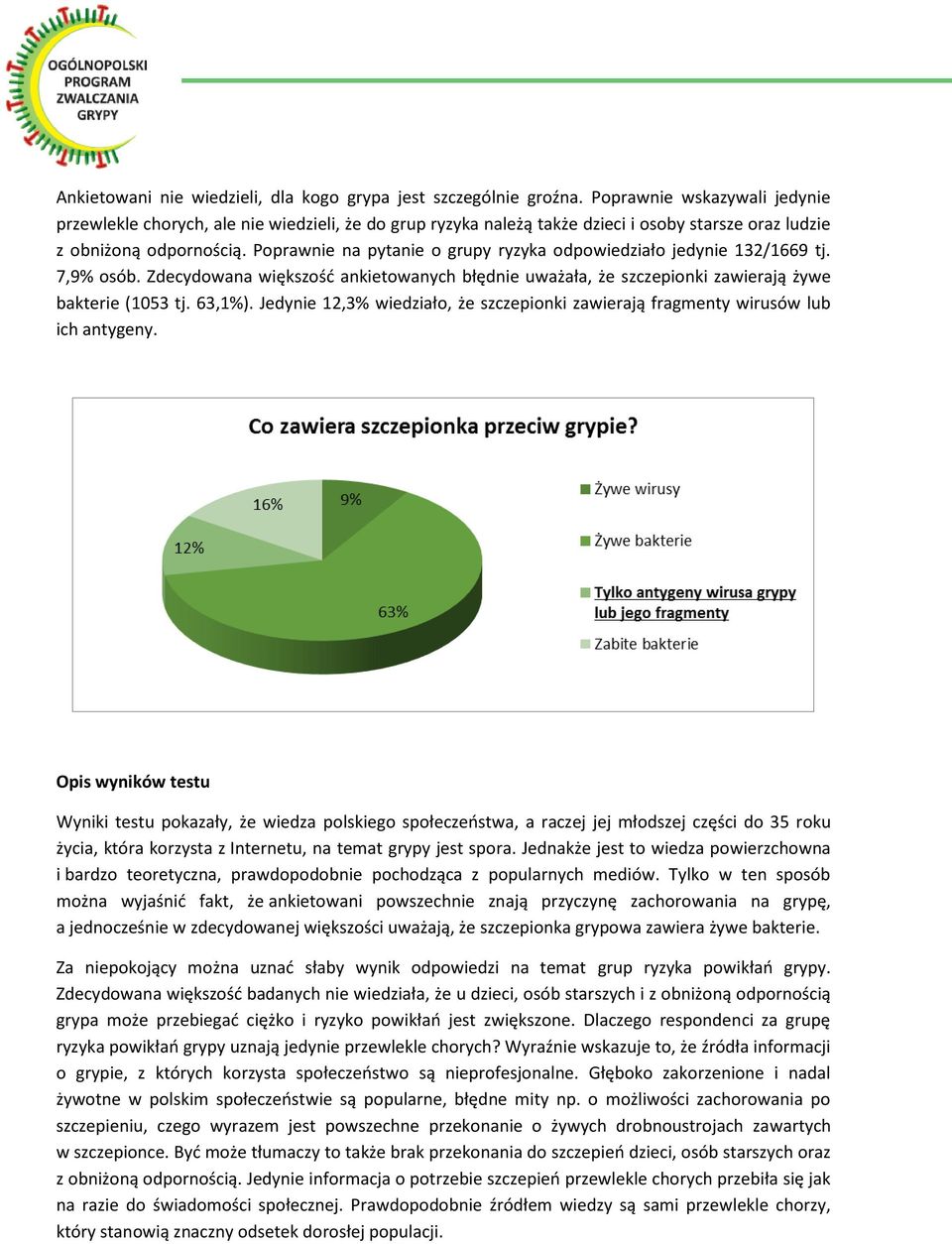 Poprawnie na pytanie o grupy ryzyka odpowiedziało jedynie 132/1669 tj. 7,9% osób. Zdecydowana większość ankietowanych błędnie uważała, że szczepionki zawierają żywe bakterie (1053 tj. 63,1%).