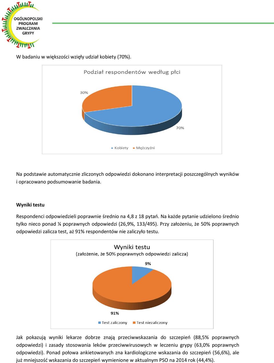 Przy założeniu, że 50% poprawnych odpowiedzi zalicza test, aż 91% respondentów nie zaliczyło testu.