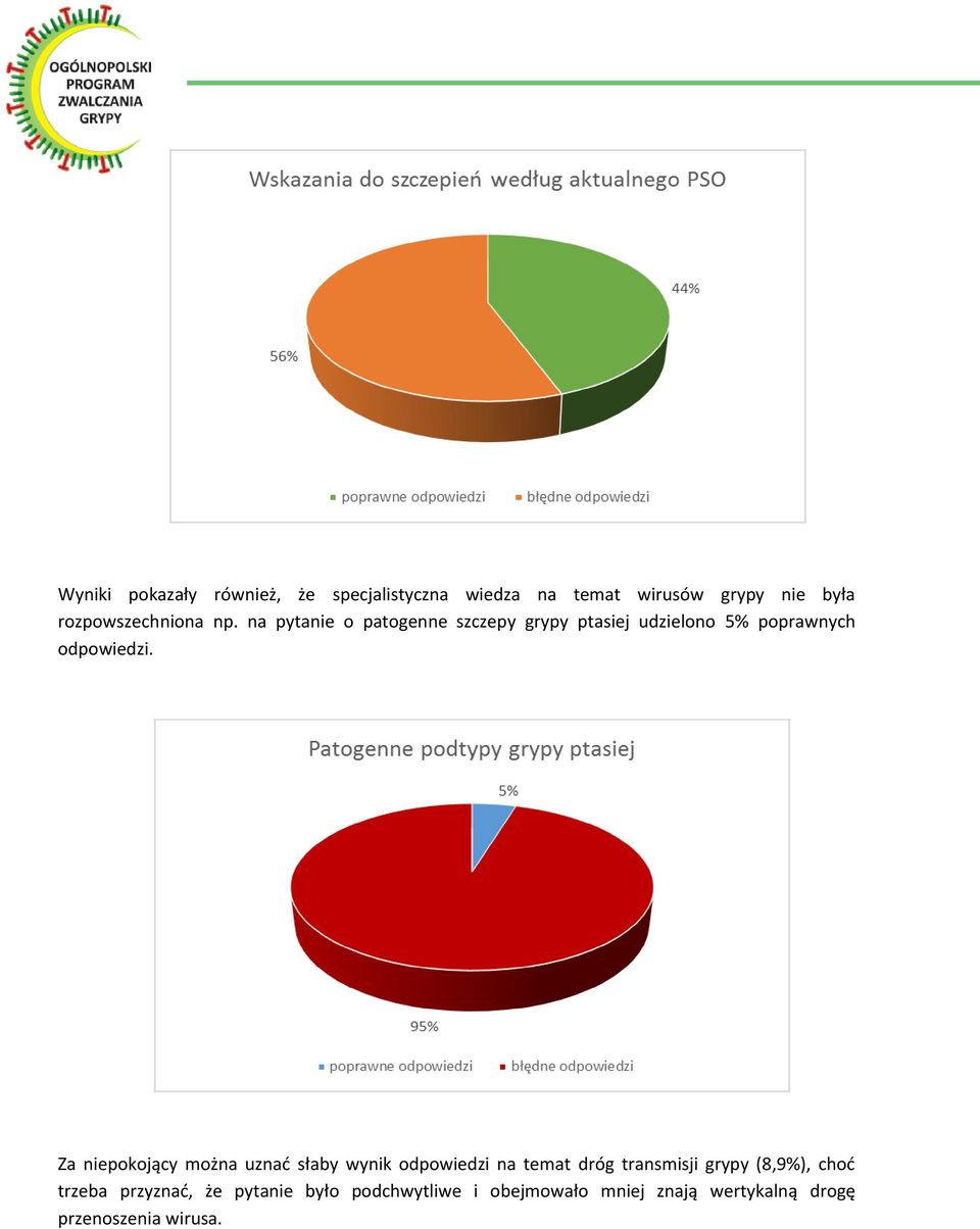 na pytanie o patogenne szczepy grypy ptasiej udzielono 5% poprawnych odpowiedzi.