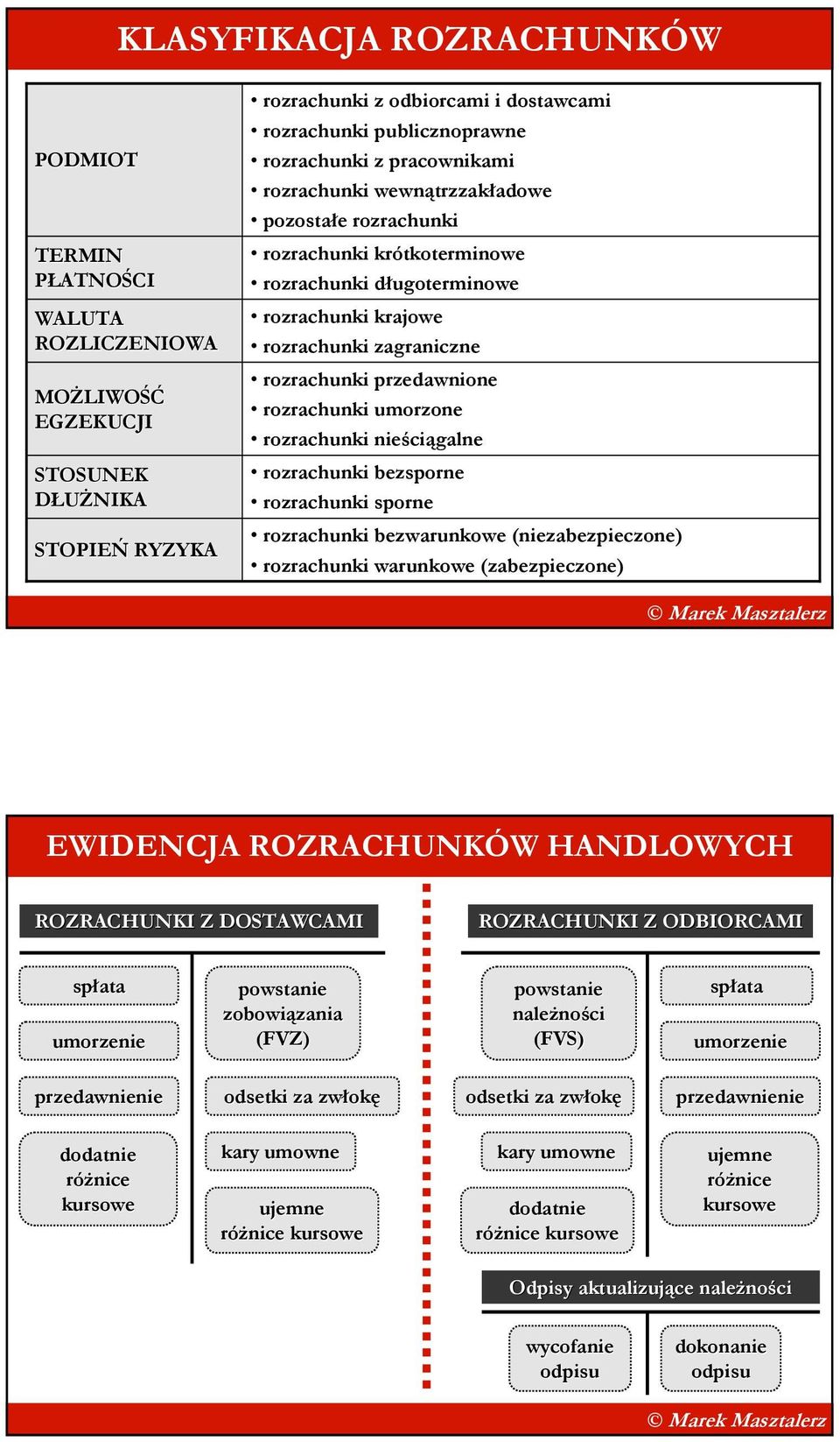 przedawnione rozrachunki umorzone rozrachunki nieściągalne rozrachunki bezsporne rozrachunki sporne rozrachunki bezwarunkowe (niezabezpieczone) rozrachunki warunkowe (zabezpieczone) EWIDENCJA