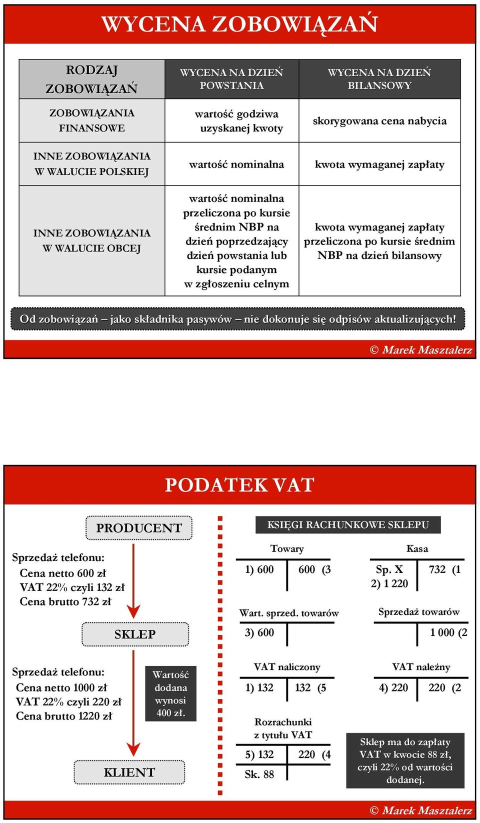 wymaganej zapłaty kwota wymaganej zapłaty przeliczona po kursie średnim NBP na dzień bilansowy Od zobowiązań jako składnika pasywów nie dokonuje się odpisów aktualizujących!